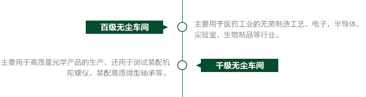 無(wú)塵車(chē)間等級(jí)應(yīng)用圖