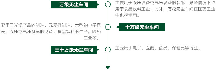 萬級無塵車間