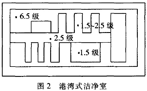 港灣式潔凈室