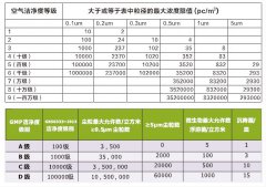 無(wú)塵車(chē)間的各大等級(jí)劃分