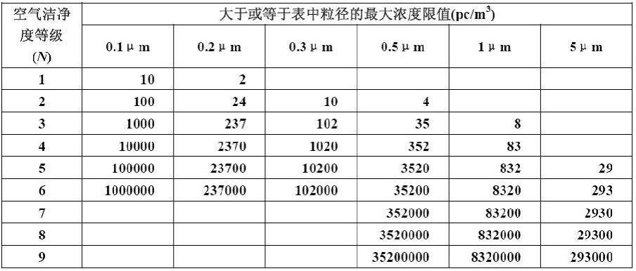 潔凈級別